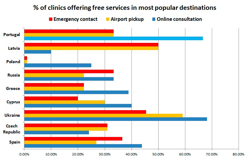 Cliniques de FIV en Europe – la liste des services supplémentaires