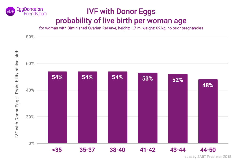 Taux de réussite de la FIV avec donneuse d'ovules – probabilité de naissance vivante par âge de la femme