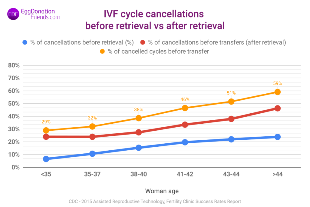 Annulations du cycle de FIV avant la récupération ou après la récupération