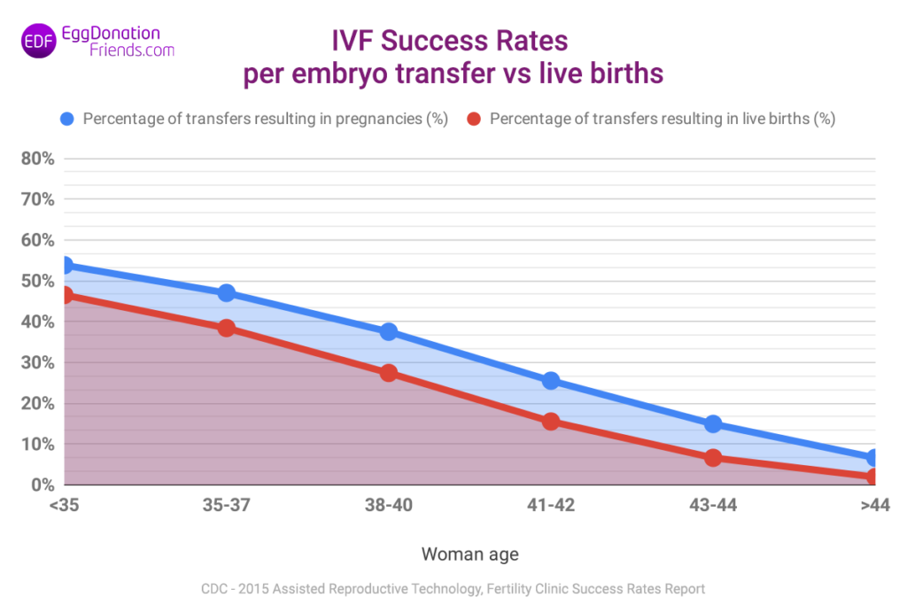 Taux de réussite de la FIV : grossesses par transfert d'embryon par rapport aux naissances vivantes