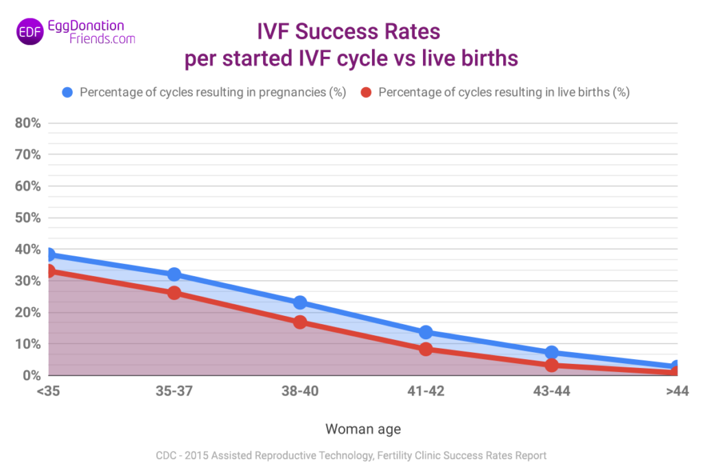 Taux de réussite de la FIV par cycle de FIV commencé par rapport aux naissances vivantes