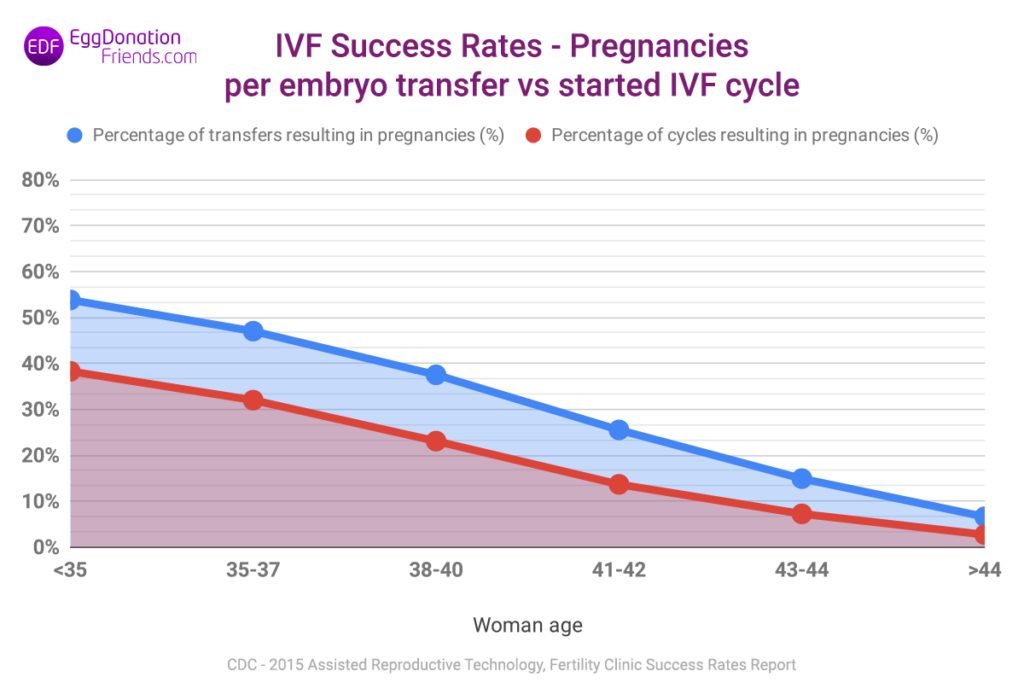 Taux de réussite de la FIV - grossesses par transfert d'embryon par rapport au cycle de FIV commencé
