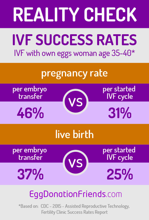 Taux de réussite de la FIV – Réalité vs faux espoir