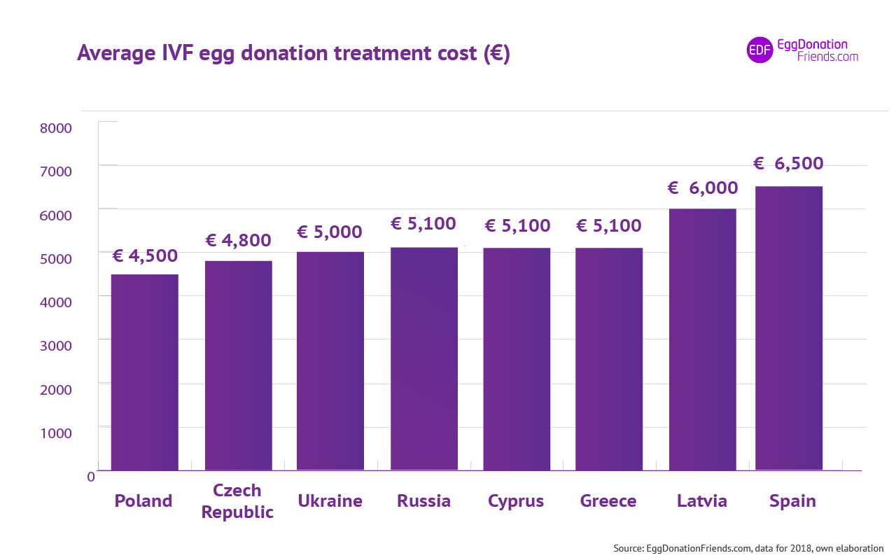 Coût moyen du don d'ovules par FIV