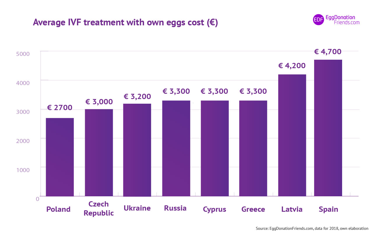 Coût moyen du traitement FIV avec ses propres ovules