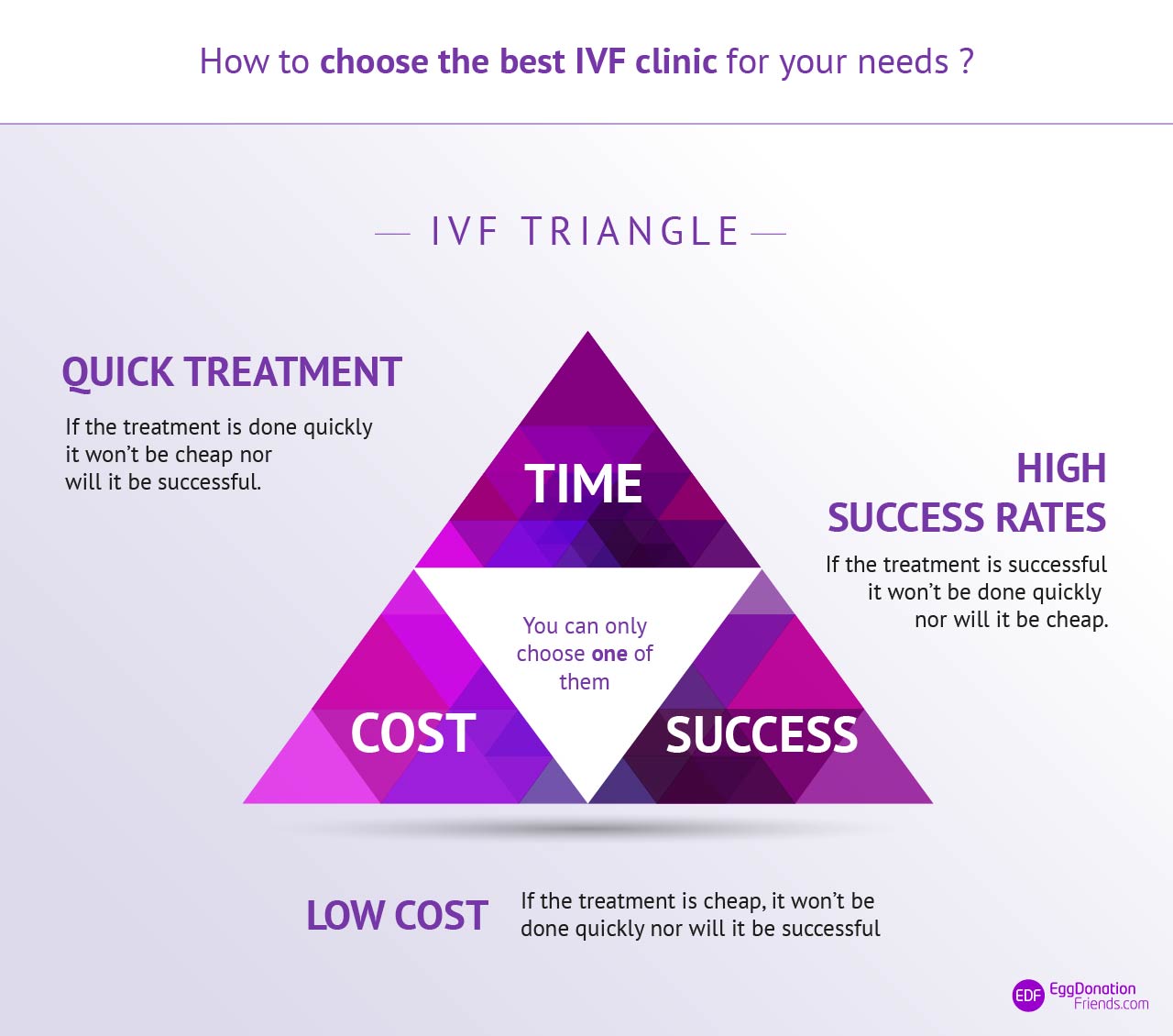 Triangle FIV - comment choisir la meilleure clinique de FIV