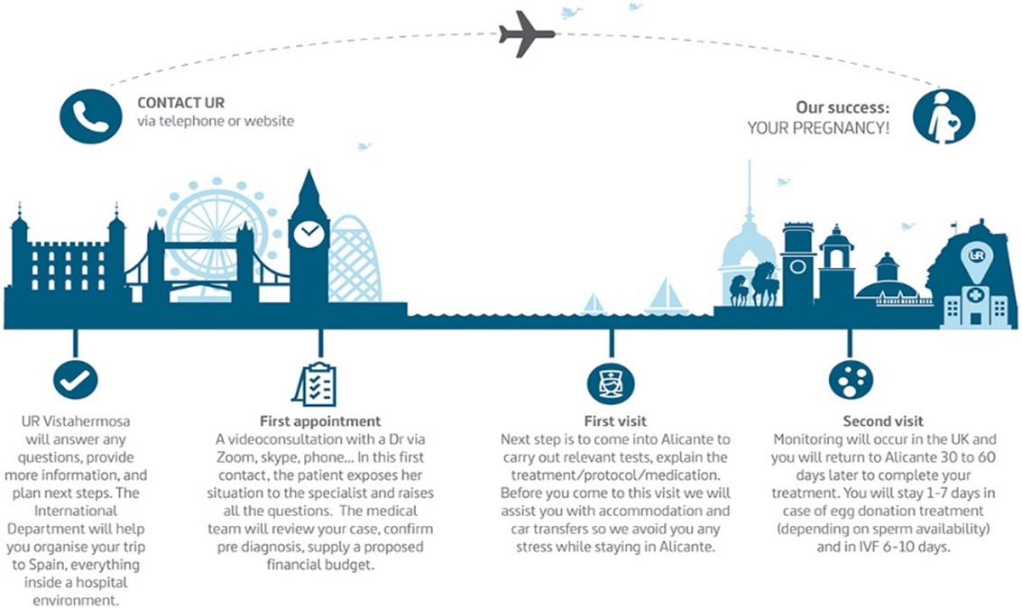 Description illustrée de la procédure de traitement/visite à la clinique In Vitro UR Vistahermosa. Présentation graphique des étapes suivies par une personne intéressée par un traitement à UR Vistahermosa, Alicante, Espagne.